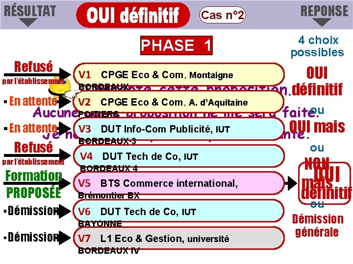 RÉSULTAT Cas n° 2 PHASE 1 Refusé par l’établissement En attente REPONSE 4 choix RÉSULTAT Cas n° 2 PHASE 1 Refusé par l’établissement En attente REPONSE 4 choix