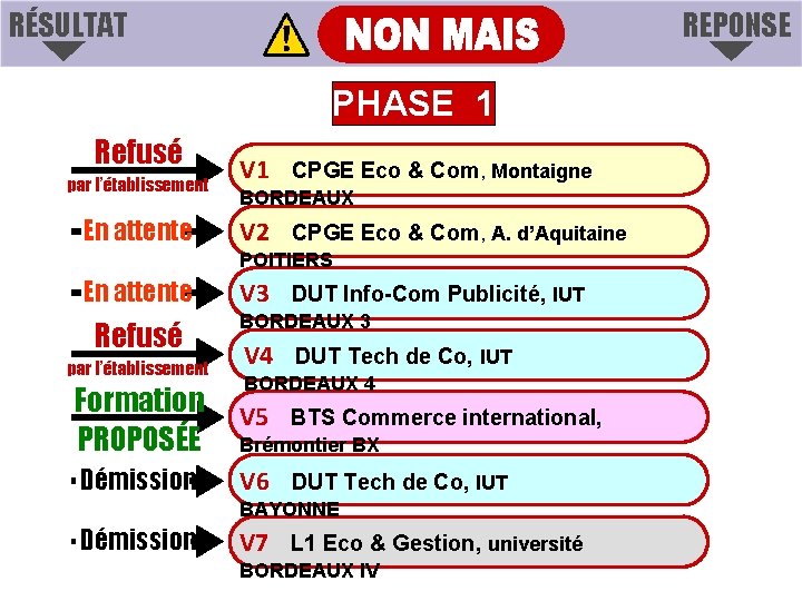 RÉSULTAT REPONSE PHASE 1 Refusé par l’établissement En attente V 1 CPGE Eco & RÉSULTAT REPONSE PHASE 1 Refusé par l’établissement En attente V 1 CPGE Eco &