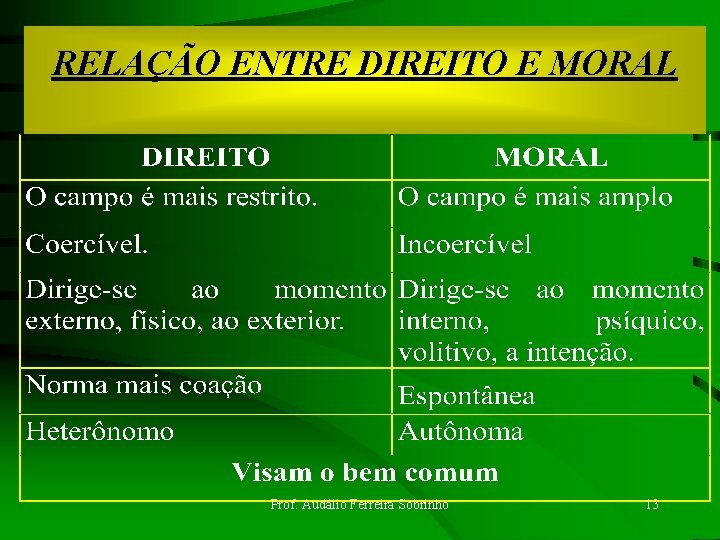 RELAÇÃO ENTRE DIREITO E MORAL Prof. Audálio Ferreira Sobrinho 13 RELAÇÃO ENTRE DIREITO E MORAL Prof. Audálio Ferreira Sobrinho 13
