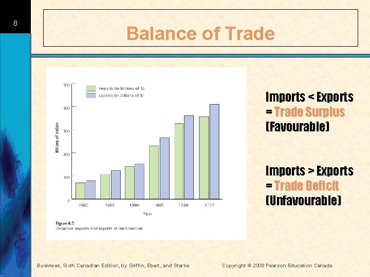 8 Balance of Trade Imports < Exports = Trade Surplus (Favourable) Imports > Exports