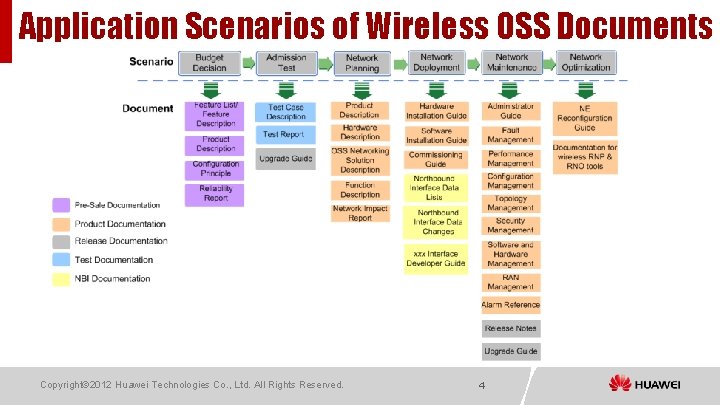 Application Scenarios of Wireless OSS Documents Copyright© 2012 Huawei Technologies Co. , Ltd. All