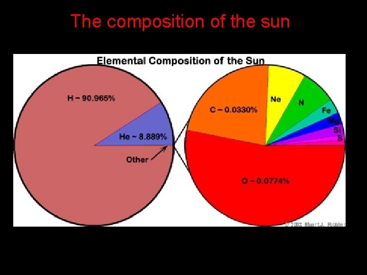 The composition of the sun MODUL 2 - TATASURYA 12 