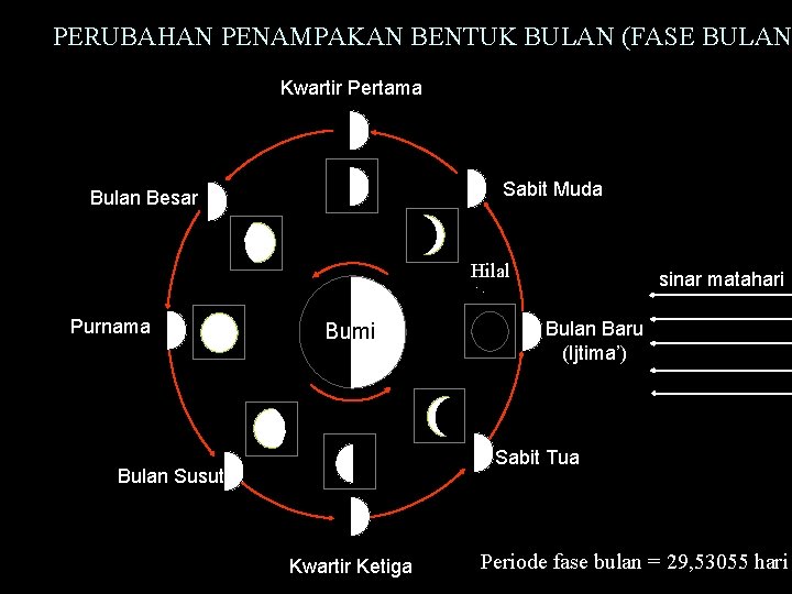 PERUBAHAN PENAMPAKAN BENTUK BULAN (FASE BULAN Kwartir Pertama Sabit Muda Bulan Besar Hilal Purnama