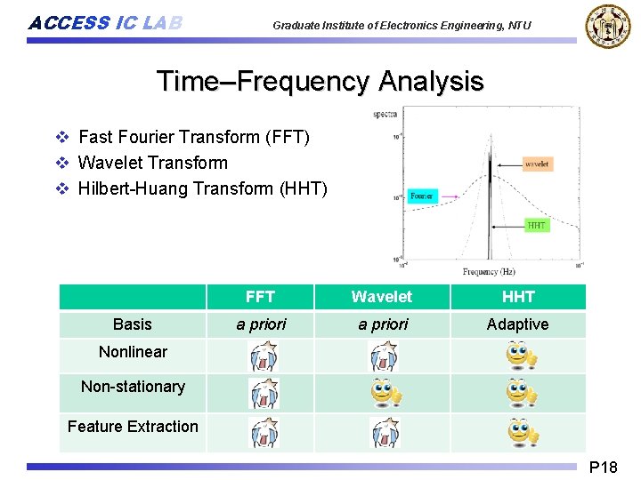 ACCESS IC LAB Graduate Institute of Electronics Engineering, NTU Time–Frequency Analysis v Fast Fourier