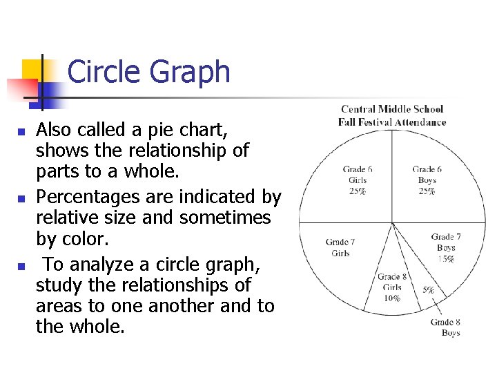 Circle Graph n n n Also called a pie chart, shows the relationship of