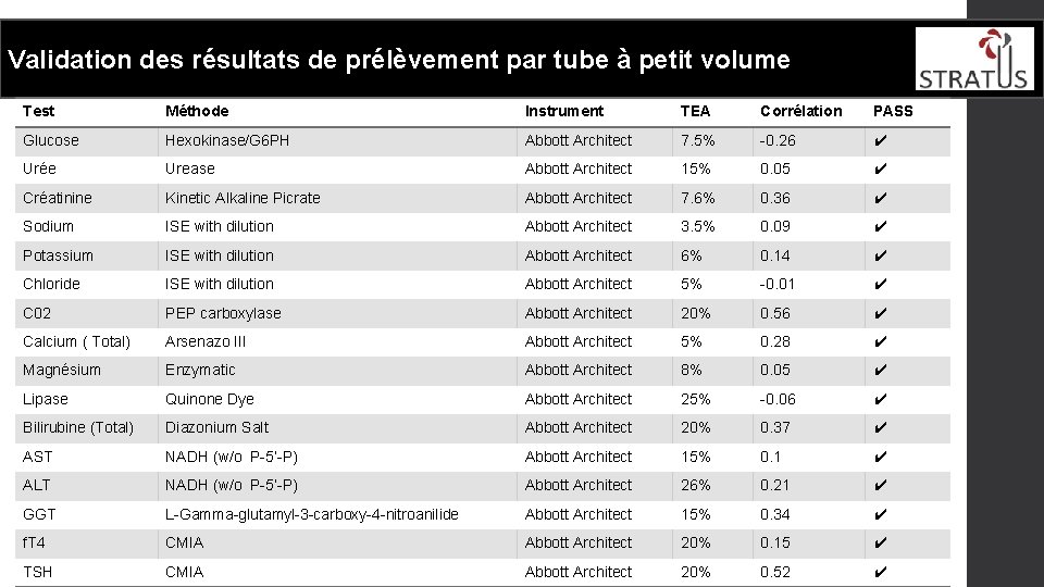 Validation des résultats de prélèvement par tube à petit volume Test Méthode Instrument TEA