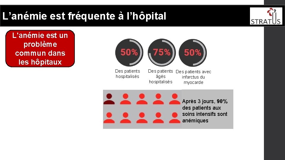 L’anémie est fréquente à l’hôpital L'anémie est un problème commun dans les hôpitaux Des