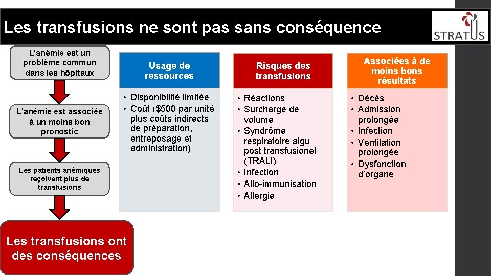 Les transfusions ne sont pas sans conséquence L'anémie est un problème commun dans les