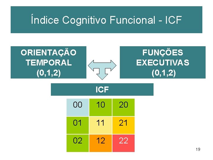 Índice Cognitivo Funcional - ICF ORIENTAÇÃO TEMPORAL (0, 1, 2) FUNÇÕES EXECUTIVAS (0, 1,