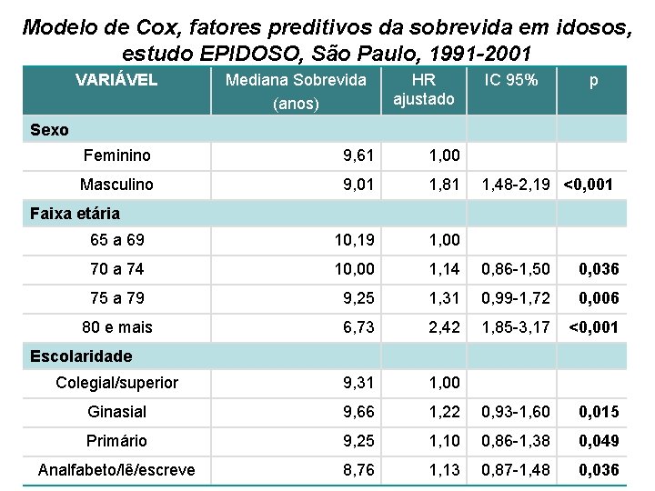 Modelo de Cox, fatores preditivos da sobrevida em idosos, estudo EPIDOSO, São Paulo, 1991