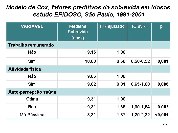 Modelo de Cox, fatores preditivos da sobrevida em idosos, estudo EPIDOSO, São Paulo, 1991