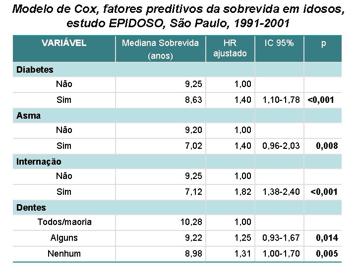 Modelo de Cox, fatores preditivos da sobrevida em idosos, estudo EPIDOSO, São Paulo, 1991