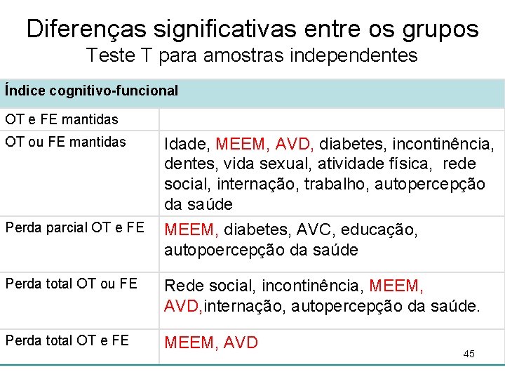 Diferenças significativas entre os grupos Teste T para amostras independentes Índice cognitivo-funcional OT e