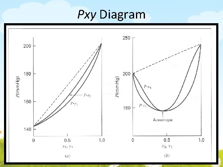 Pxy Diagram 