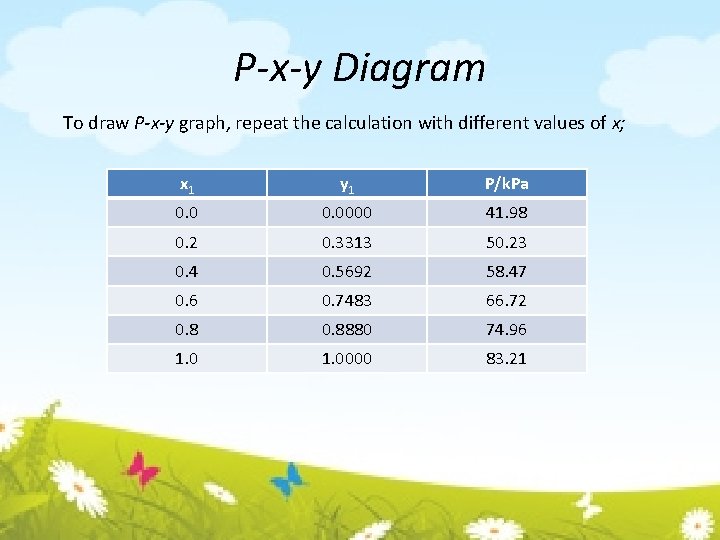 P-x-y Diagram To draw P-x-y graph, repeat the calculation with different values of x;