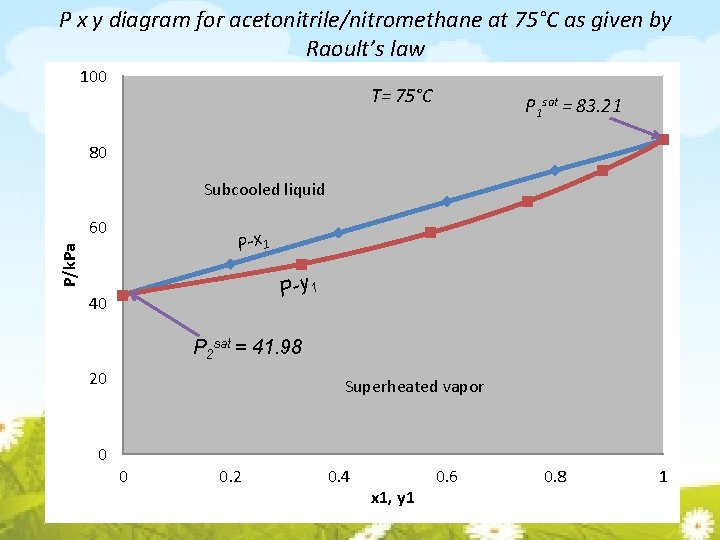 P x y diagram for acetonitrile/nitromethane at 75°C as given by Raoult’s law 100