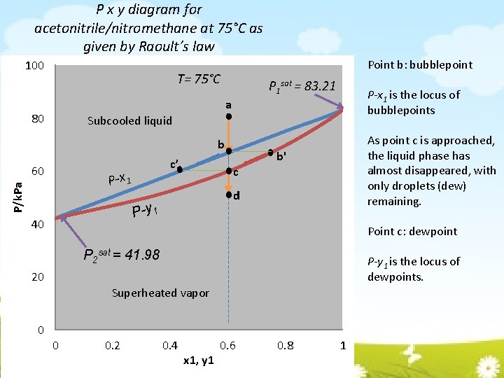 P x y diagram for acetonitrile/nitromethane at 75°C as given by Raoult’s law 100