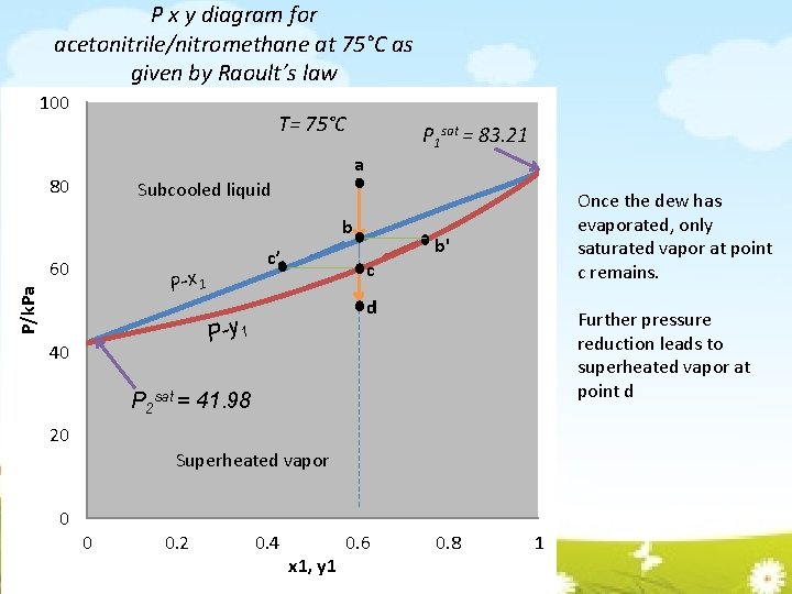 P x y diagram for acetonitrile/nitromethane at 75°C as given by Raoult’s law 100