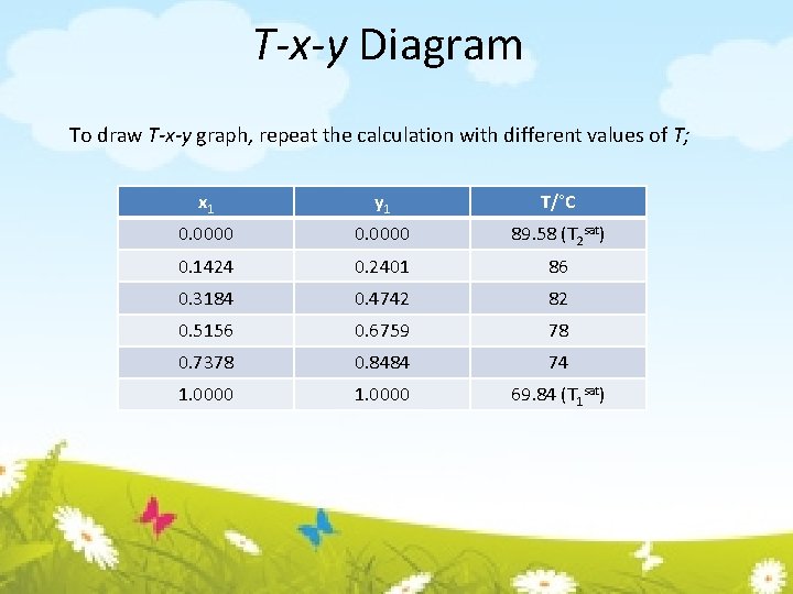 T-x-y Diagram To draw T-x-y graph, repeat the calculation with different values of T;