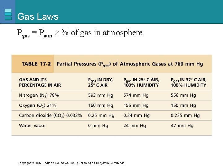Gas Laws Pgas = Patm % of gas in atmosphere Copyright © 2007 Pearson