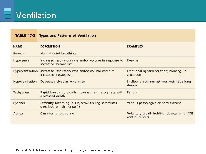 Ventilation Copyright © 2007 Pearson Education, Inc. , publishing as Benjamin Cummings 