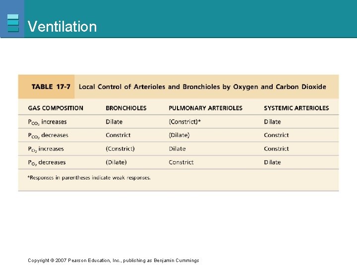 Ventilation Copyright © 2007 Pearson Education, Inc. , publishing as Benjamin Cummings 