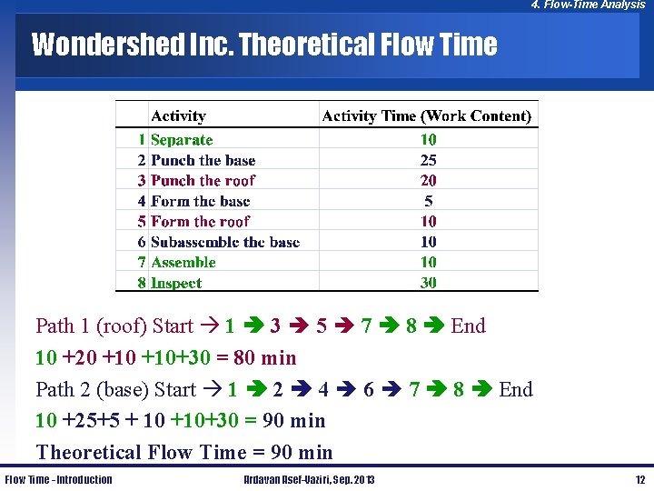 4. Flow-Time Analysis Wondershed Inc. Theoretical Flow Time Path 1 (roof) Start 1 3