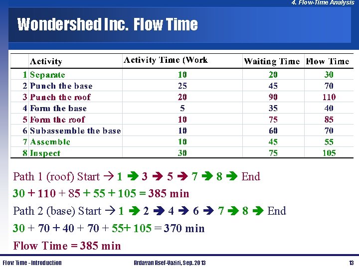 4. Flow-Time Analysis Wondershed Inc. Flow Time Path 1 (roof) Start 1 3 5