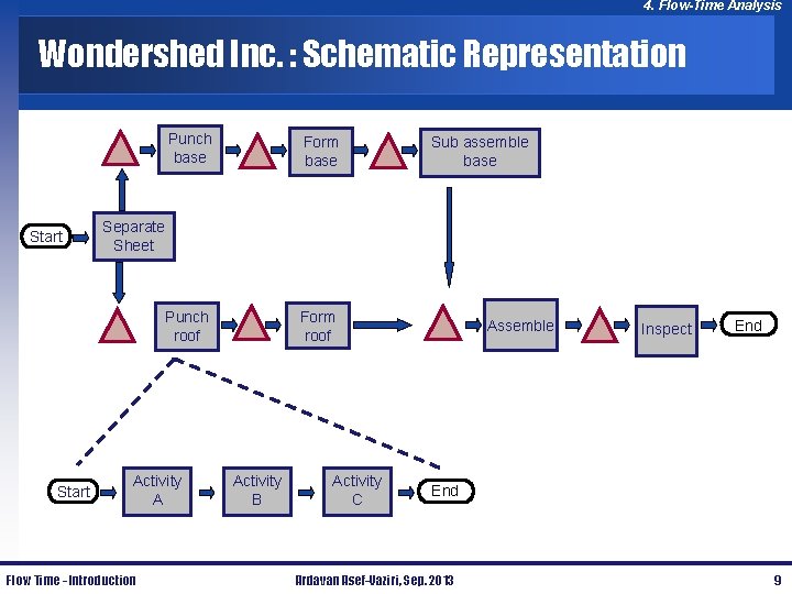 4. Flow-Time Analysis Wondershed Inc. : Schematic Representation Start Punch base Form base Punch