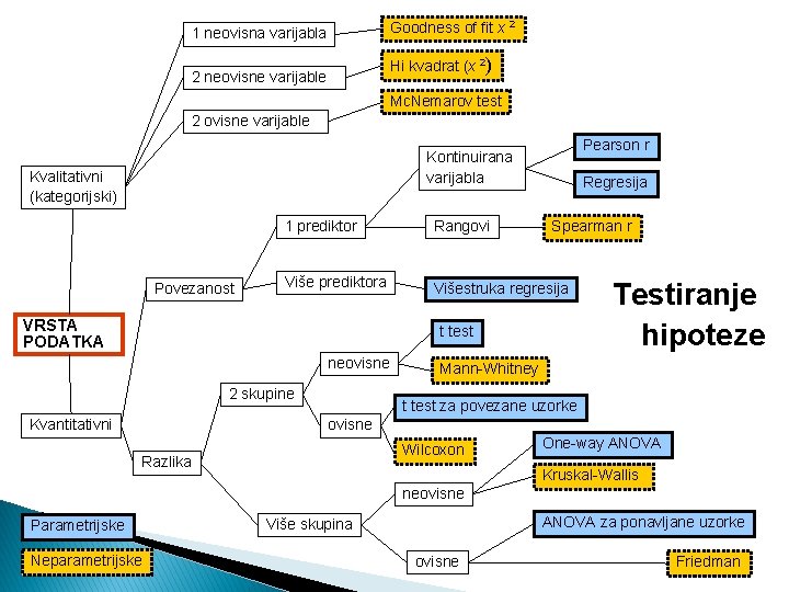 Goodness of fit x 2 1 neovisna varijabla Hi kvadrat (x 2) 2 neovisne