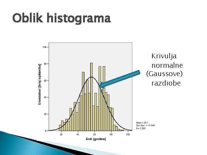 Oblik histograma Krivulja normalne (Gaussove) razdiobe 