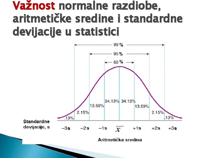 Važnost normalne razdiobe, aritmetičke sredine i standardne devijacije u statistici 