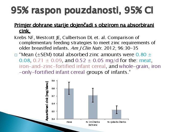 95% raspon pouzdanosti, 95% CI Primjer dohrane starije dojenčadi s obzirom na absorbirani cink,