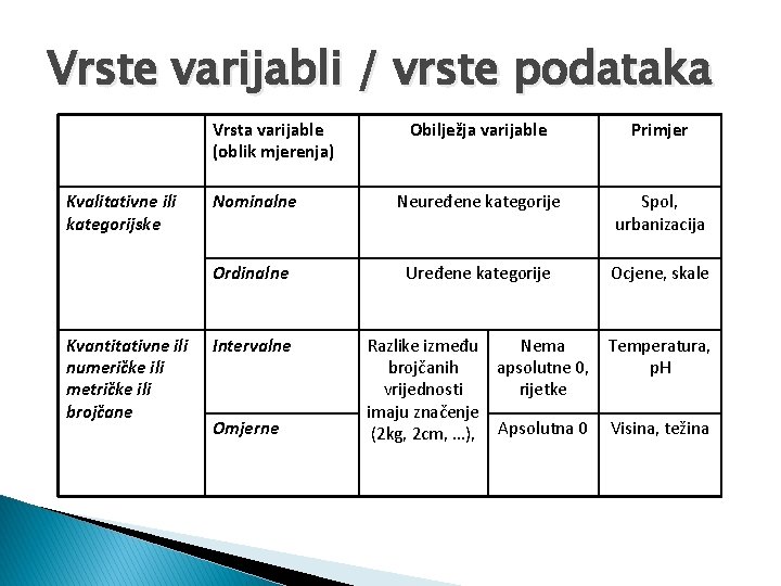 Vrste varijabli / vrste podataka Vrsta varijable (oblik mjerenja) Kvalitativne ili kategorijske Kvantitativne ili