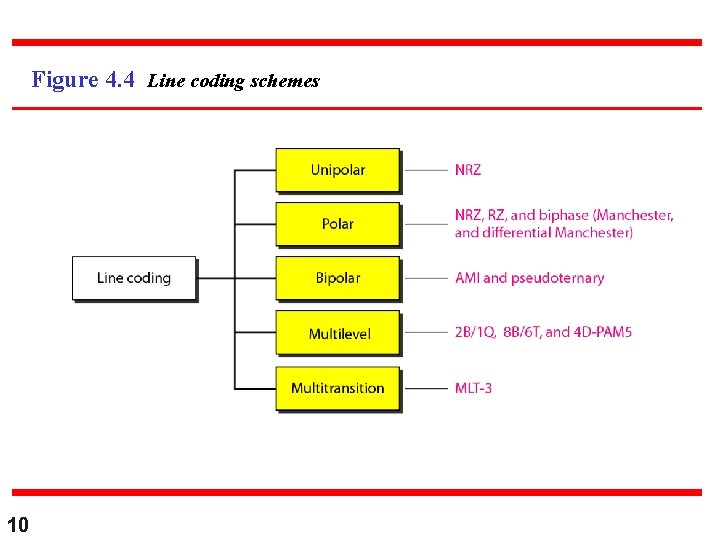 Figure 4. 4 Line coding schemes 10 