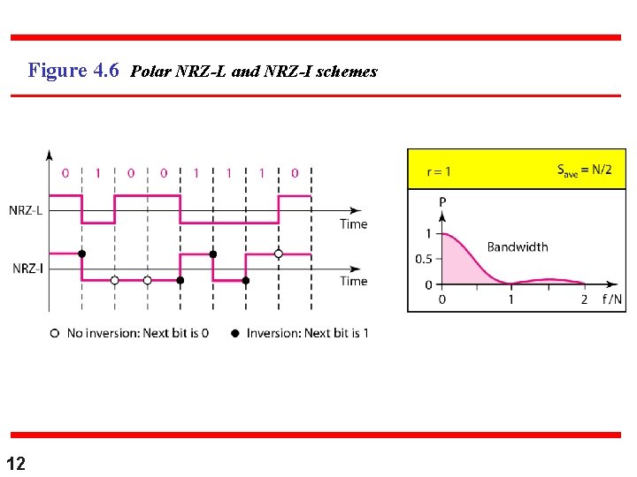 Figure 4. 6 Polar NRZ-L and NRZ-I schemes 12 