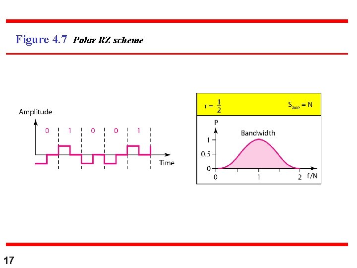 Figure 4. 7 Polar RZ scheme 17 