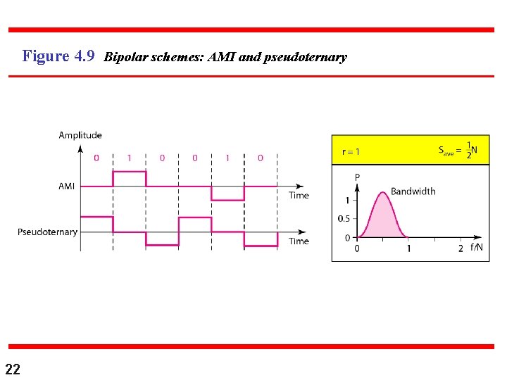 Figure 4. 9 Bipolar schemes: AMI and pseudoternary 22 