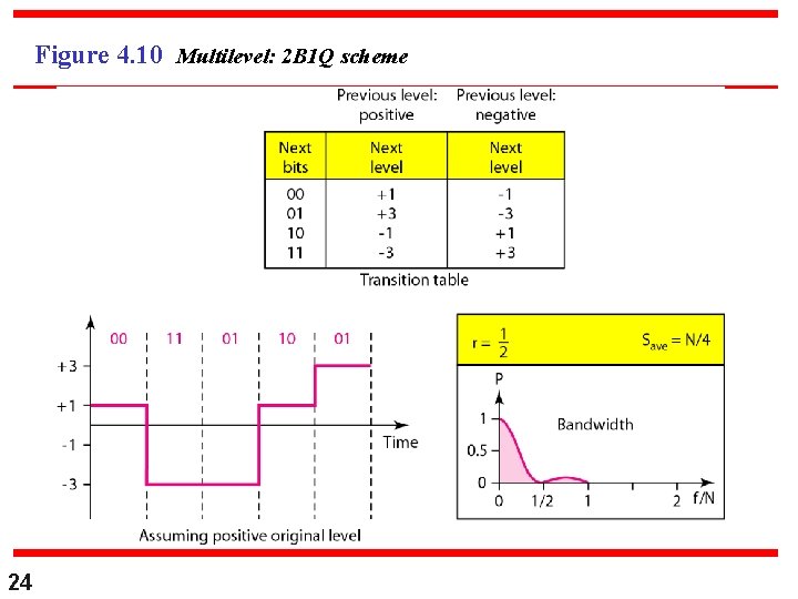 Figure 4. 10 Multilevel: 2 B 1 Q scheme 24 