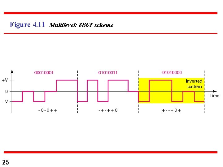 Figure 4. 11 Multilevel: 8 B 6 T scheme 25 