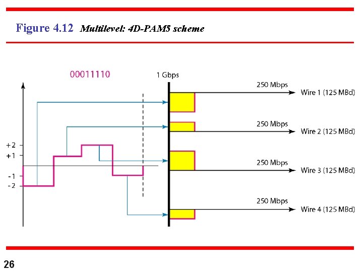 Figure 4. 12 Multilevel: 4 D-PAM 5 scheme 26 