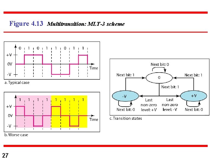 Figure 4. 13 Multitransition: MLT-3 scheme 27 