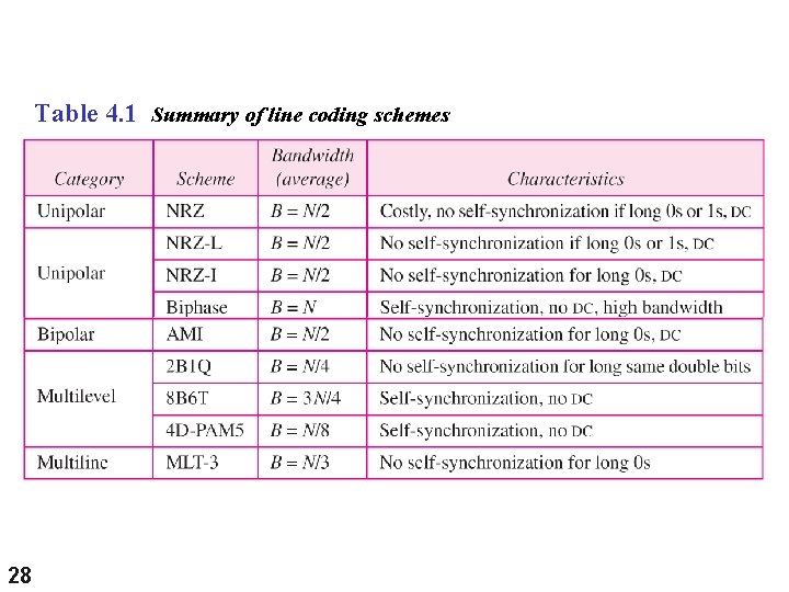 Table 4. 1 Summary of line coding schemes 28 