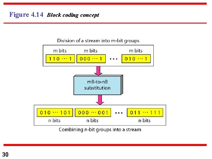 Figure 4. 14 Block coding concept 30 