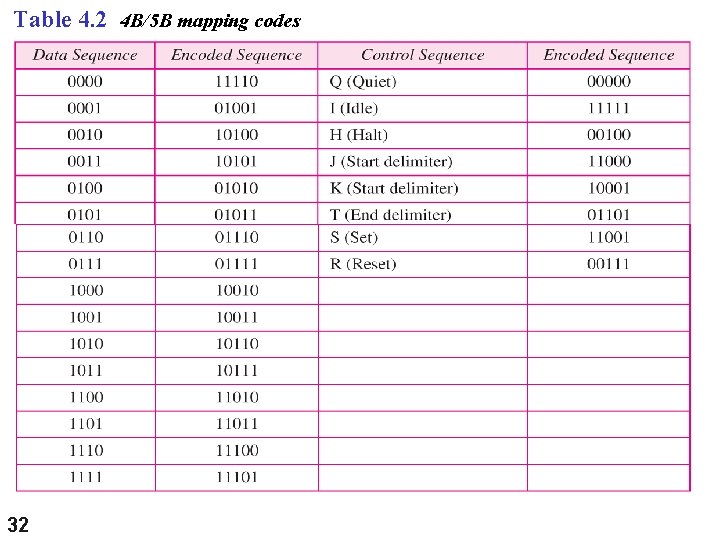 Table 4. 2 4 B/5 B mapping codes 32 