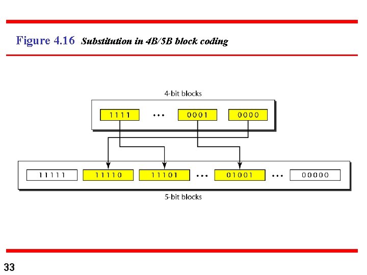 Figure 4. 16 Substitution in 4 B/5 B block coding 33 