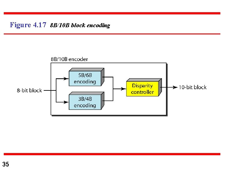 Figure 4. 17 8 B/10 B block encoding 35 