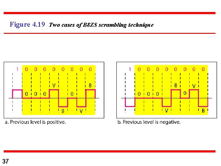 Figure 4. 19 Two cases of B 8 ZS scrambling technique 37 