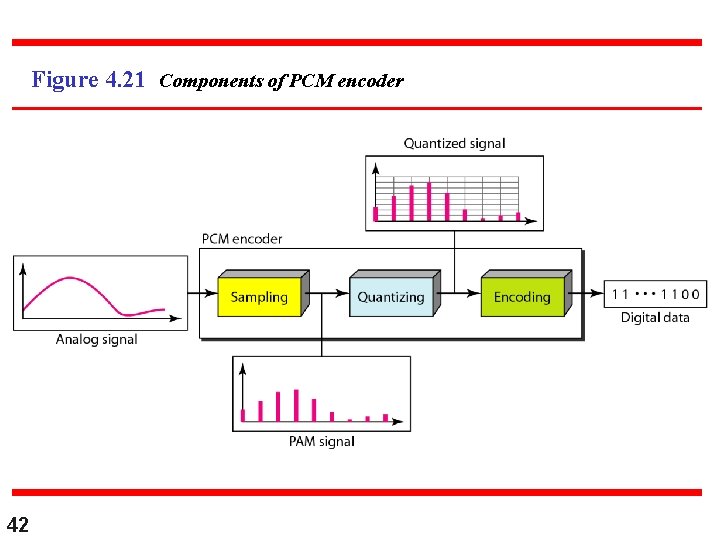 Figure 4. 21 Components of PCM encoder 42 