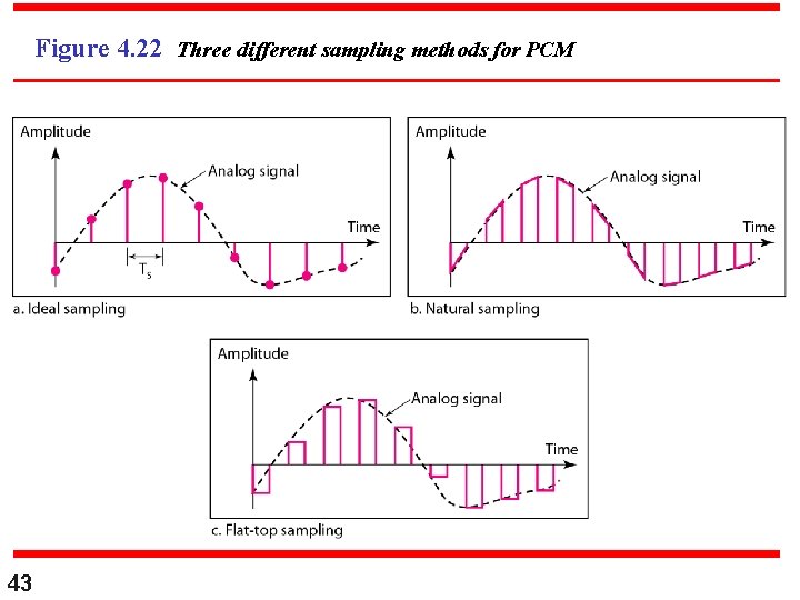 Figure 4. 22 Three different sampling methods for PCM 43 